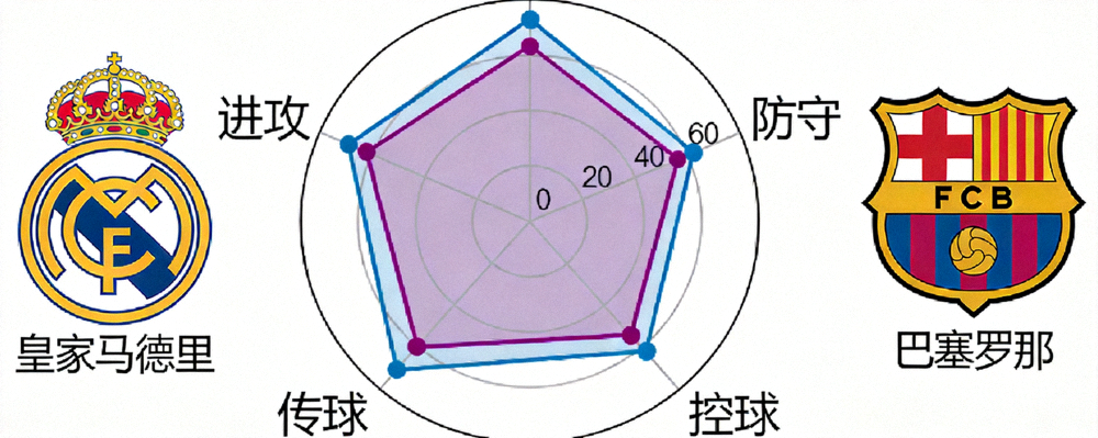 两支著名足球俱乐部队徽并列，背景是雷达图展示其攻防能力对比